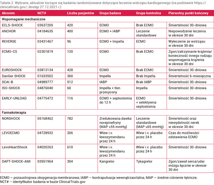 Tabela 2. Wybrane, aktualnie toczące się badania randomizowane dotyczące leczenia wstrząsu kardiogennego (na podstawie https://clinicaltrials.gov/; dostęp 27.12.2021 r.)
