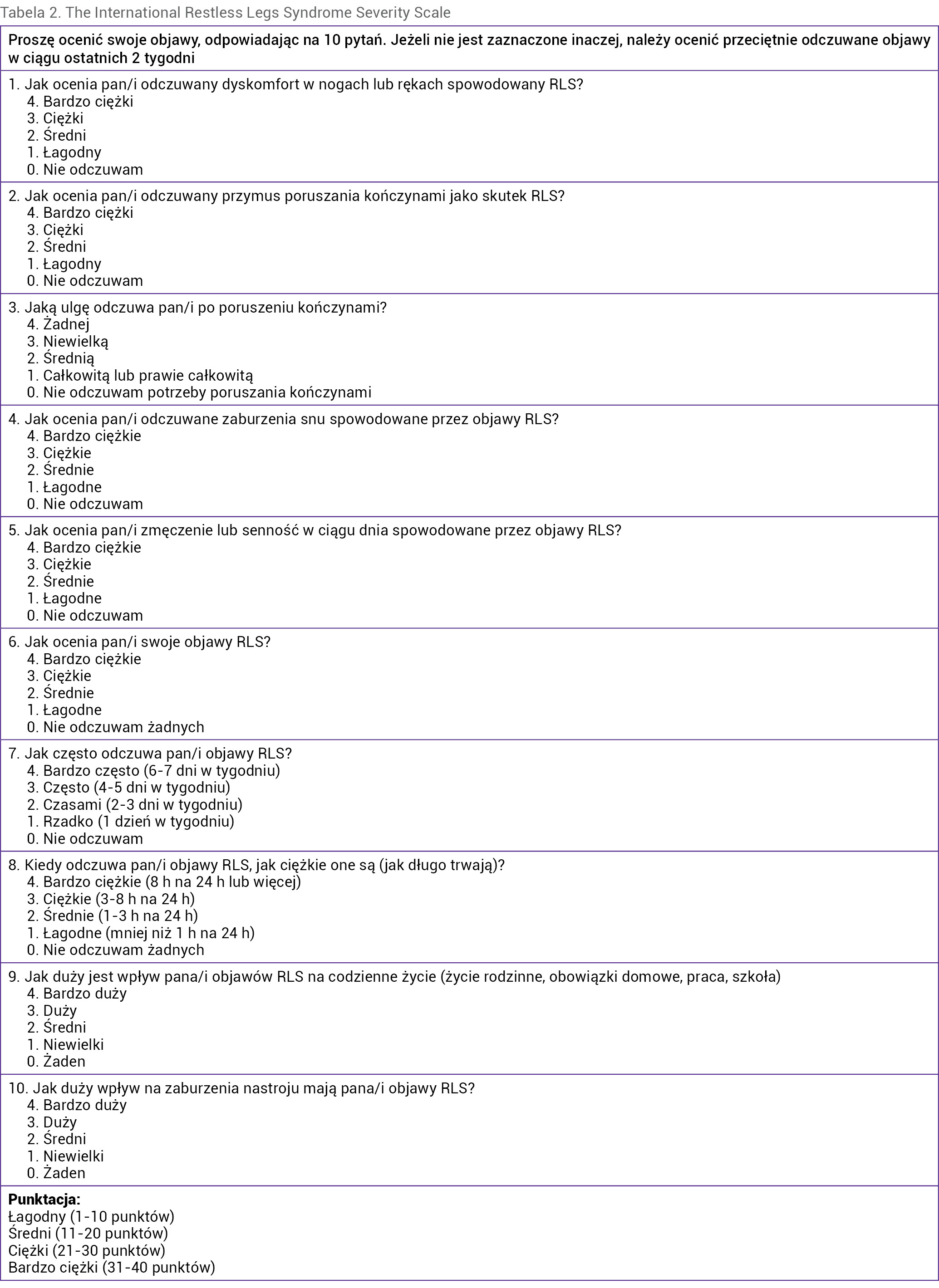 Tabela 2. The International Restless Legs Syndrome Severity Scale