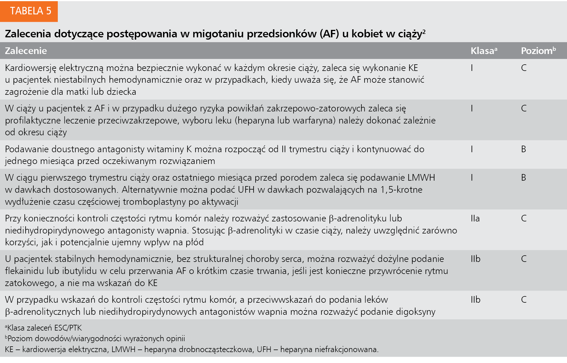 Tabela 5. Zalecenia dotyczące postępowania w migotaniu przedsionków (AF) u kobiet w ciąży2