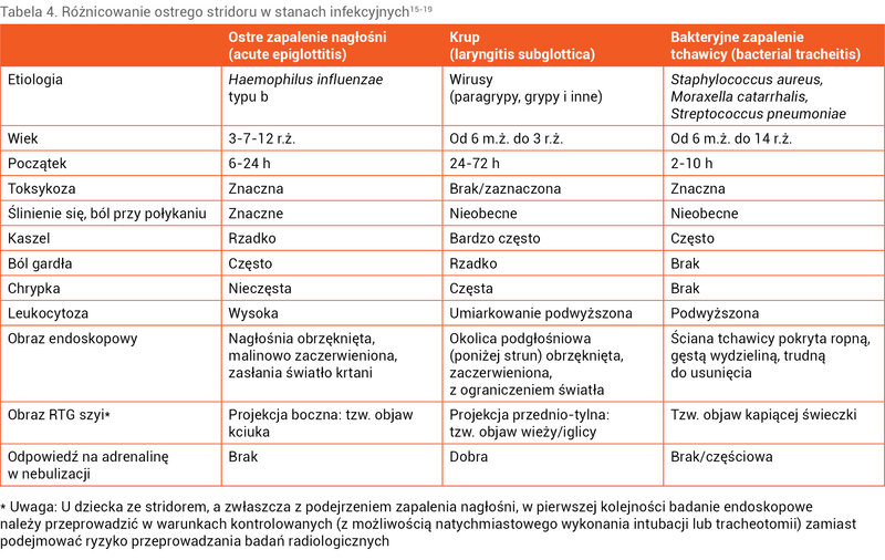 Tabela 4. Różnicowanie ostrego stridoru w stanach infekcyjnych15-19