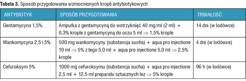 Tabela 3. Sposób przygotowania wzmocnionych kropli antybiotykowych