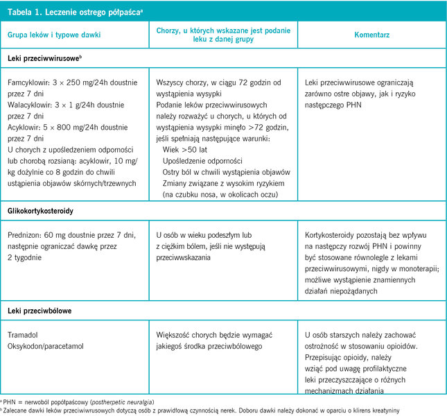 Tabela 1. Leczenie ostrego półpaścaa