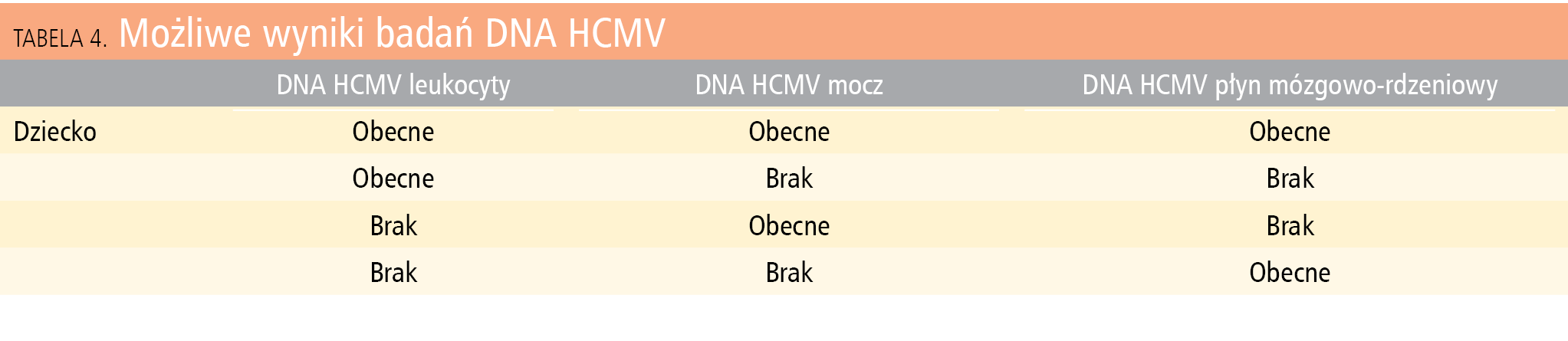 Tabela 4. Możliwe wyniki badań DNA HCMV