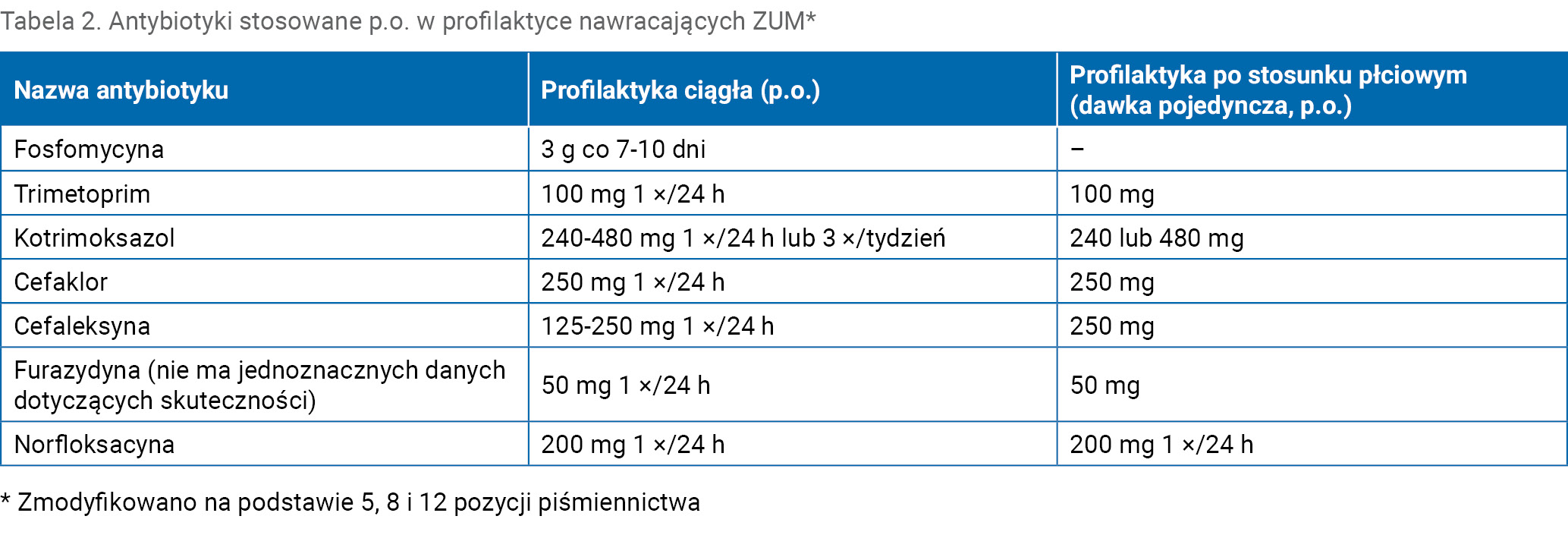 Tabela 2. Antybiotyki stosowane p.o. w profilaktyce nawracających ZUM*