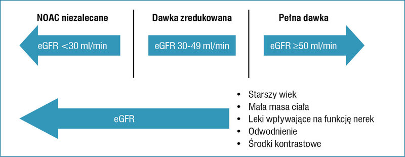 Rycina 3. Redukcja dawki NOAC w zależności od funkcji nerek (modyfikacja na podstawie 7 pozycji piśmiennictwa)