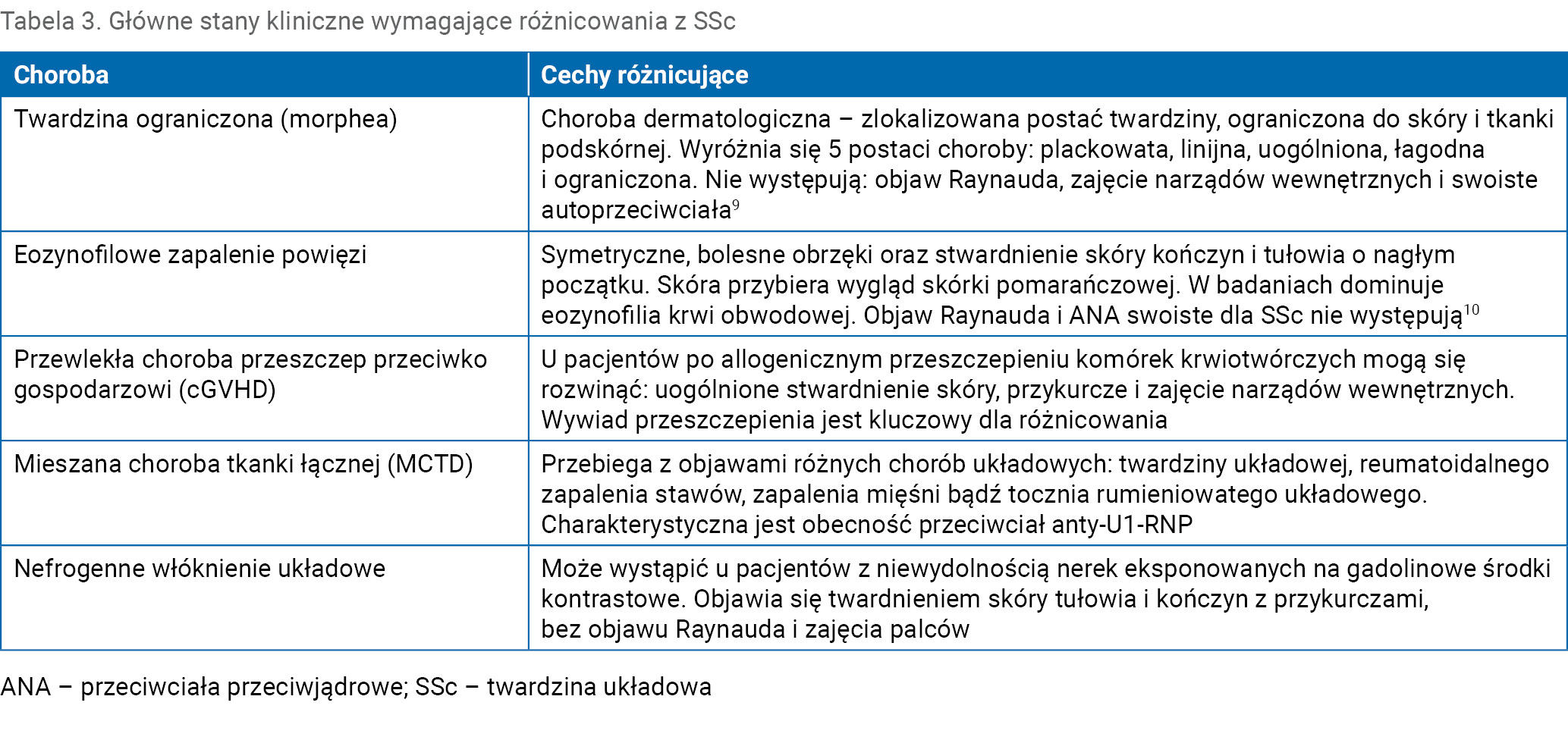 Tabela 3. Główne stany kliniczne wymagające różnicowania z SSc
