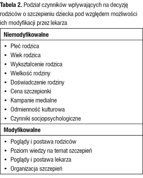 Tabela 2. Podział czynników wpływających na decyzję rodziców o szczepieniu dziecka pod względem możliwości ich modyfikacji przez lekarza