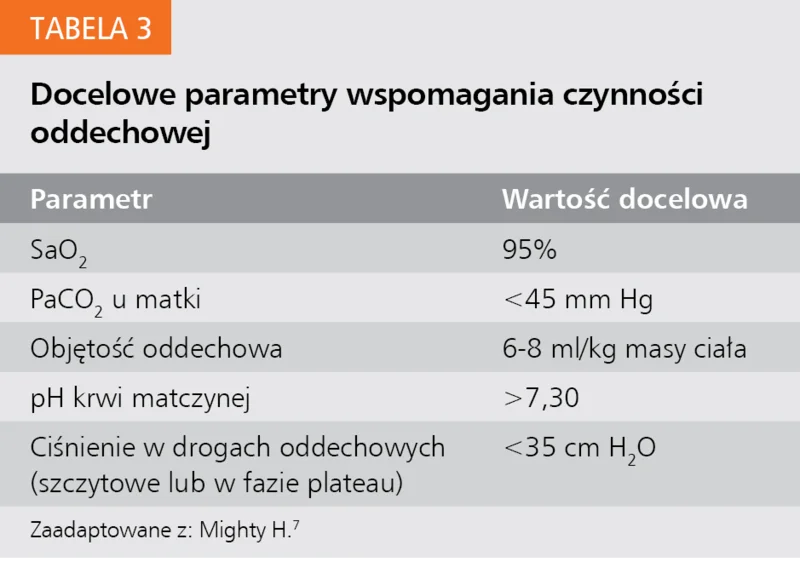 Tabela 3. Docelowe parametry wspomagania czynności oddechowe
