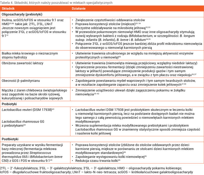 Tabela 4. Składniki, których należy poszukiwać w mlekach specjalistycznych