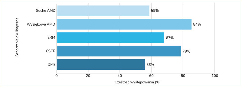 Rycina 2. Częstość występowania metamorfopsji w schorzeniach okulistycznych (na podst. badania testem Amslera)2,11,12