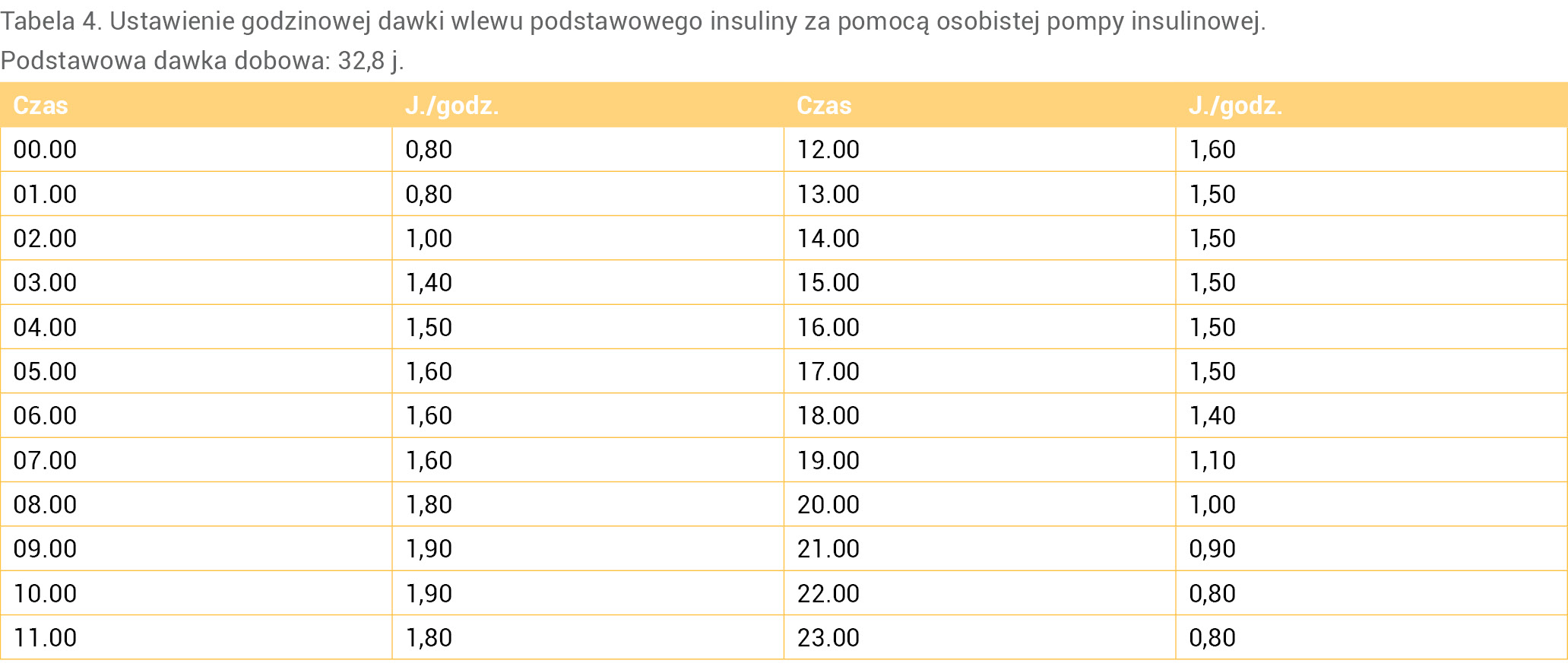 Tabela 4. Ustawienie godzinowej dawki wlewu podstawowego insuliny za pomocą osobistej pompy insulinowej.