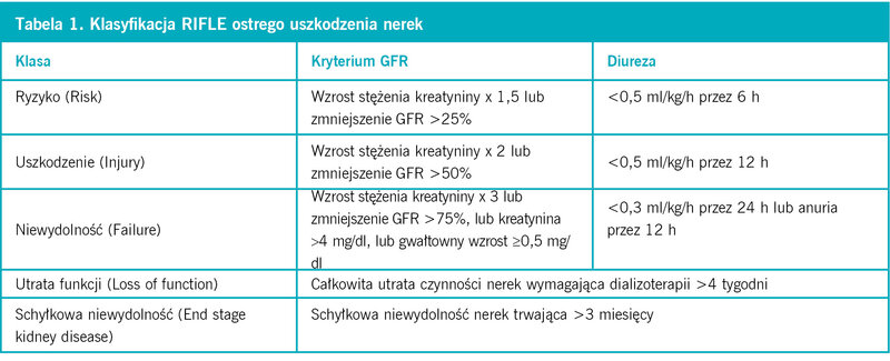 Ta­be­la 1. Kla­sy­fi­ka­cja RI­FLE ostre­go uszko­dze­nia ne­rek