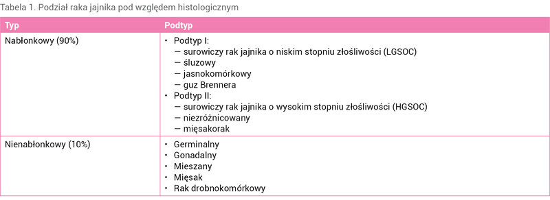 Tabela 1. Podział raka jajnika pod względem histologicznym