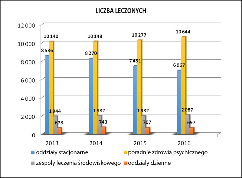 Ryc. 2. Liczba leczonych w latach 2013-2016. 
