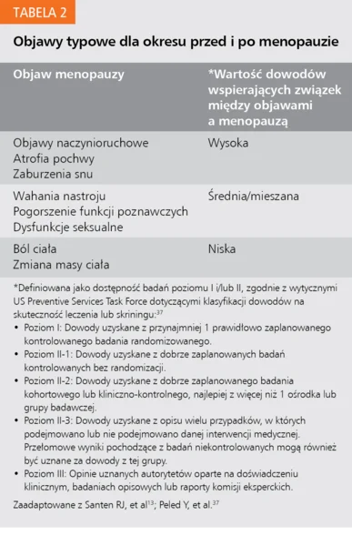 Tabela 2. Objawy typowe dla okresu przed i po menopauzie