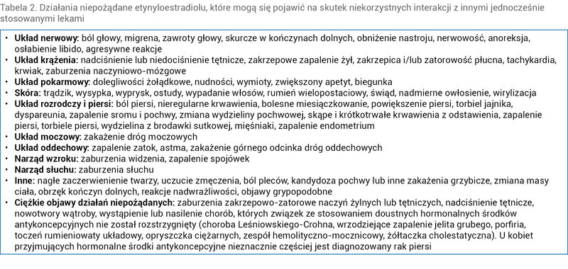 Tabela 2. Działania niepożądane etynyloestradiolu, które mogą się pojawić na skutek niekorzystnych interakcji z innymi jednocześnie stosowanymi lekami