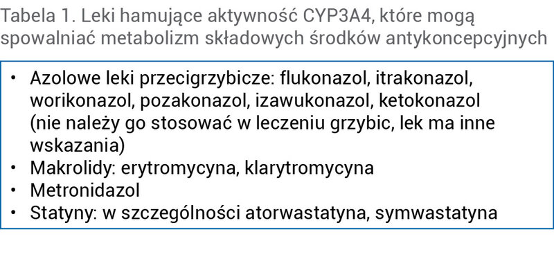 Tabela 1. Leki hamujące aktywność CYP3A4, które mogą spowalniać metabolizm składowych środków antykoncepcyjnych