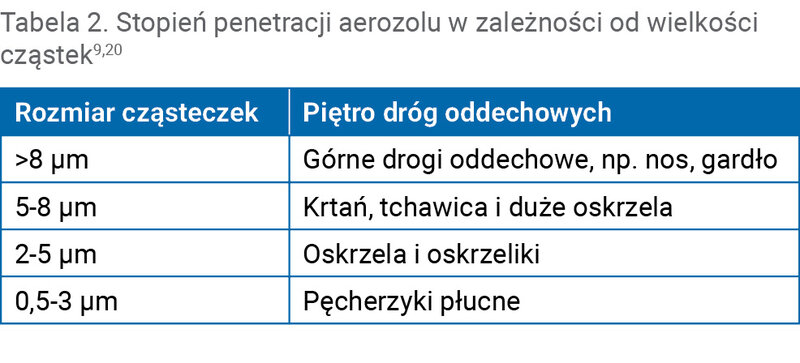 Tabela 2. Stopień penetracji aerozolu w zależności od wielkości cząstek9,20