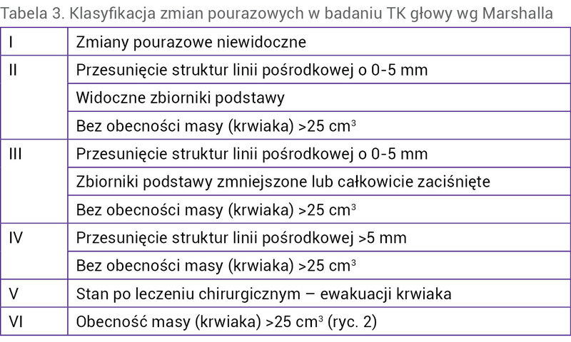 Tabela 3. Klasyfikacja zmian pourazowych w badaniu TK głowy wg Marshalla