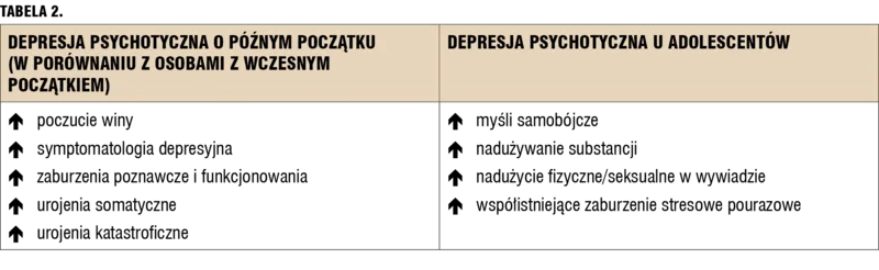 Tabela 2. Szczególny obraz kliniczny depresji z objawami psychotycznymi w różnych grupach wiekowych. Zmodyfikowano za[10]