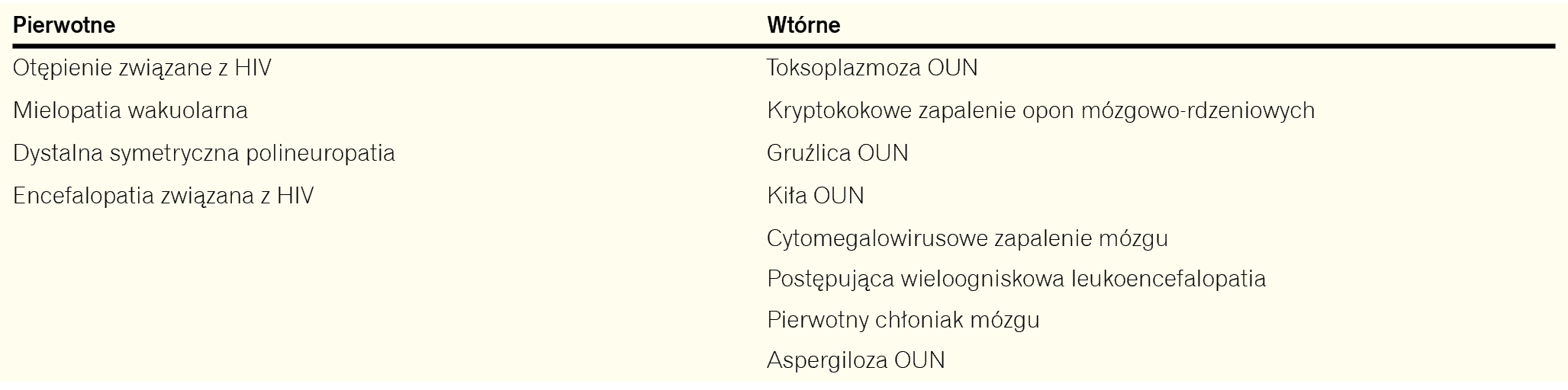 Tabela 2. Pierwotne i wtórne choroby układu nerwowego u zakażonych HIV