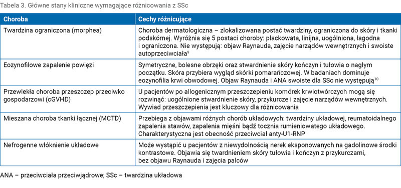 Tabela 3. Główne stany kliniczne wymagające różnicowania z SSc