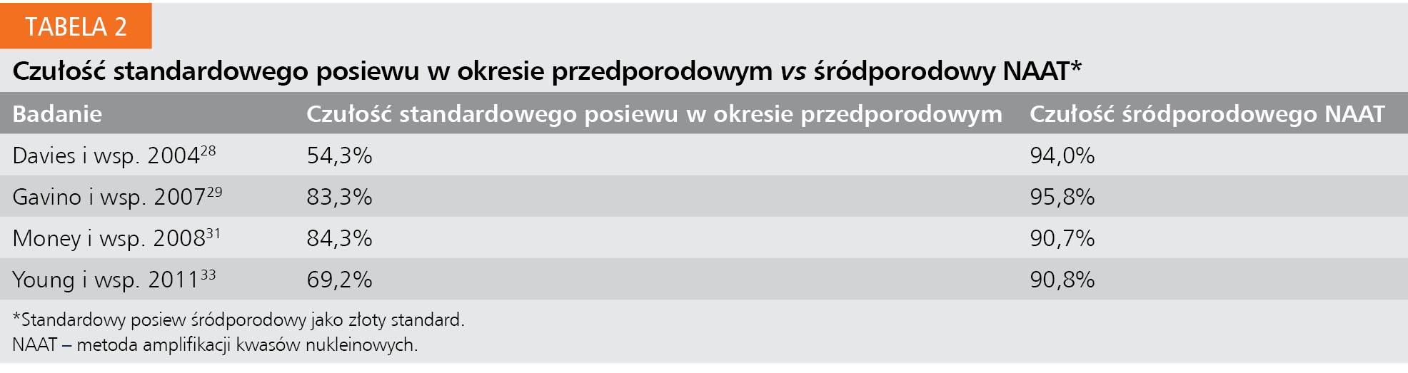 Tabela 2. Czułość standardowego posiewu w okresie przedporodowym vs śródporodowy NAAT*