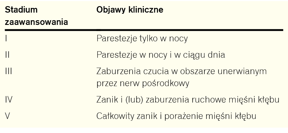Tabela 1. Skala klinicznego zaawansowania ZCN wg Mondelliego6