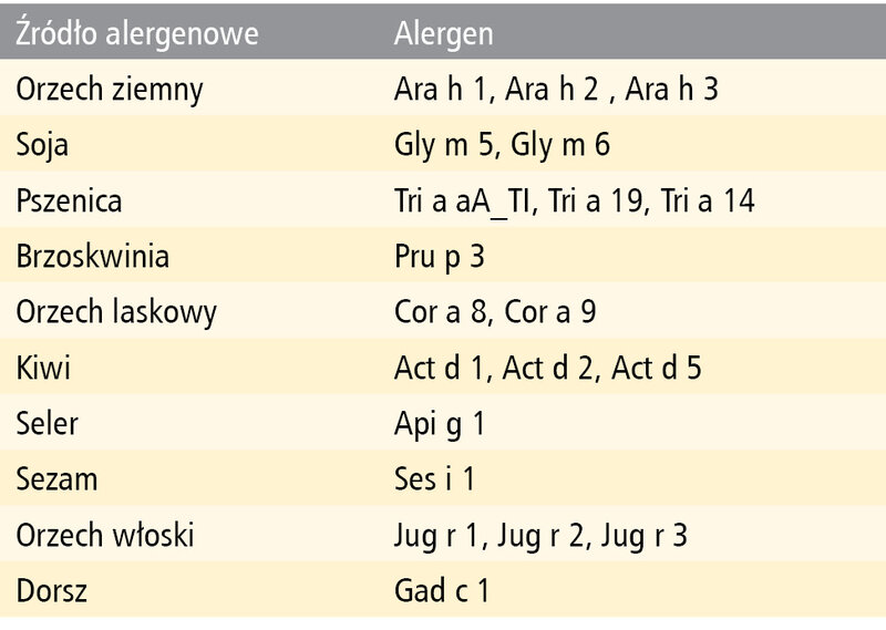 Tabela 6. Wybrane główne alergeny pokarmowe16