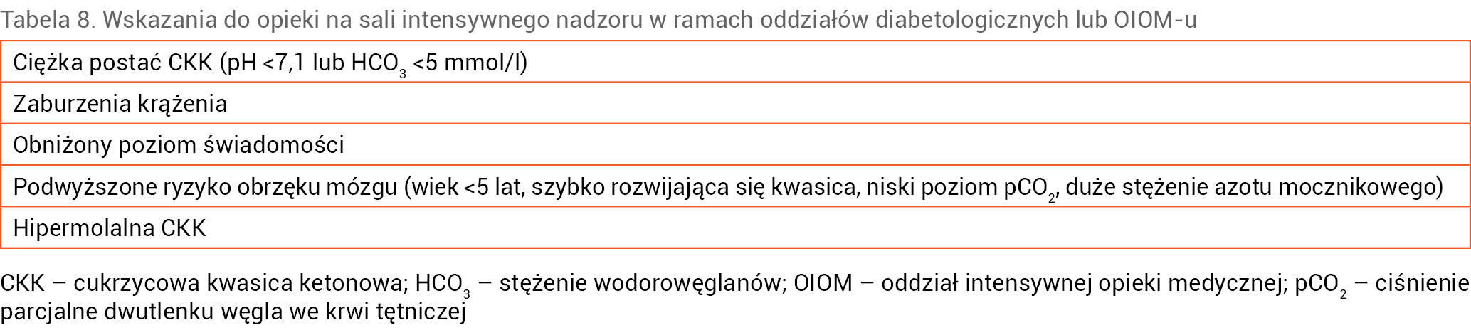 Tabela 8. Wskazania do opieki na sali intensywnego nadzoru w ramach oddziałów diabetologicznych lub OIOM-u