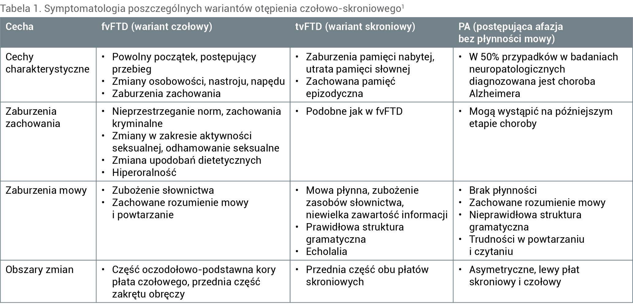 Tabela 1. Symptomatologia poszczególnych wariantów otępienia czołowo-skroniowego1