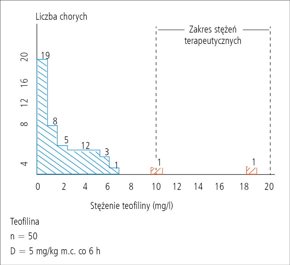 Rycina. Stężenia subterapeutyczne, terapeutyczne i potencjalnie toksyczne teofiliny we krwi 50 dzieci chorych na astmę przyjmujących lek  w dawce 5 mg/kg m.c. co 6 h.20