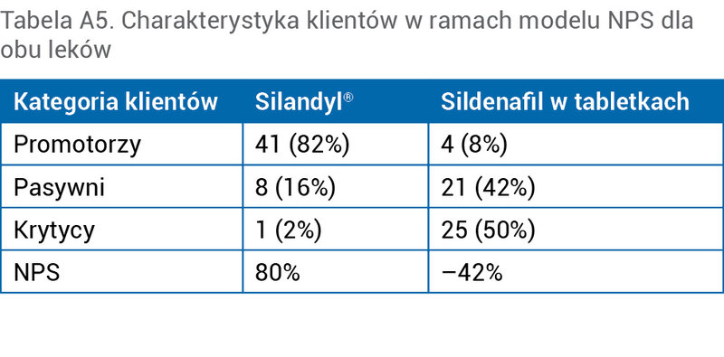 Tabela A5. Charakterystyka klientów w ramach modelu NPS dla obu leków