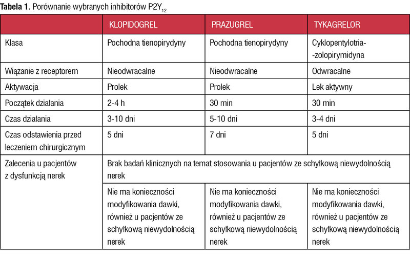 Tabela 1. Porównanie wybranych inhibitorów P2Y12