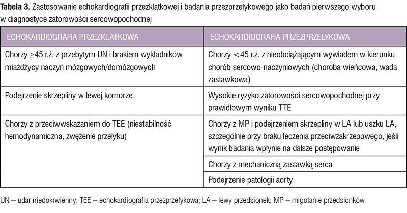 Tabela 3. Zastosowanie echokardiografii przezklatkowej i badania przezprzełykowego jako badań pierwszego wyboru w diagnostyce zatorowości sercowopochodnej