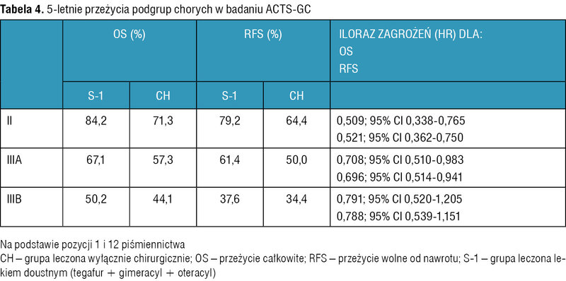 Tabela 4. 5-letnie przeżycia podgrup chorych w badaniu ACTS-GC