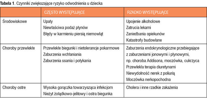 Tabela 1. Czynniki zwiększające ryzyko odwodnienia u dziecka