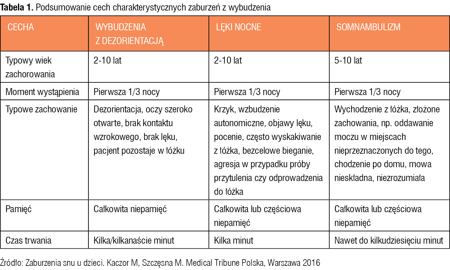 Tabela 1. Podsumowanie cech charakterystycznych zaburzeń z wybudzenia