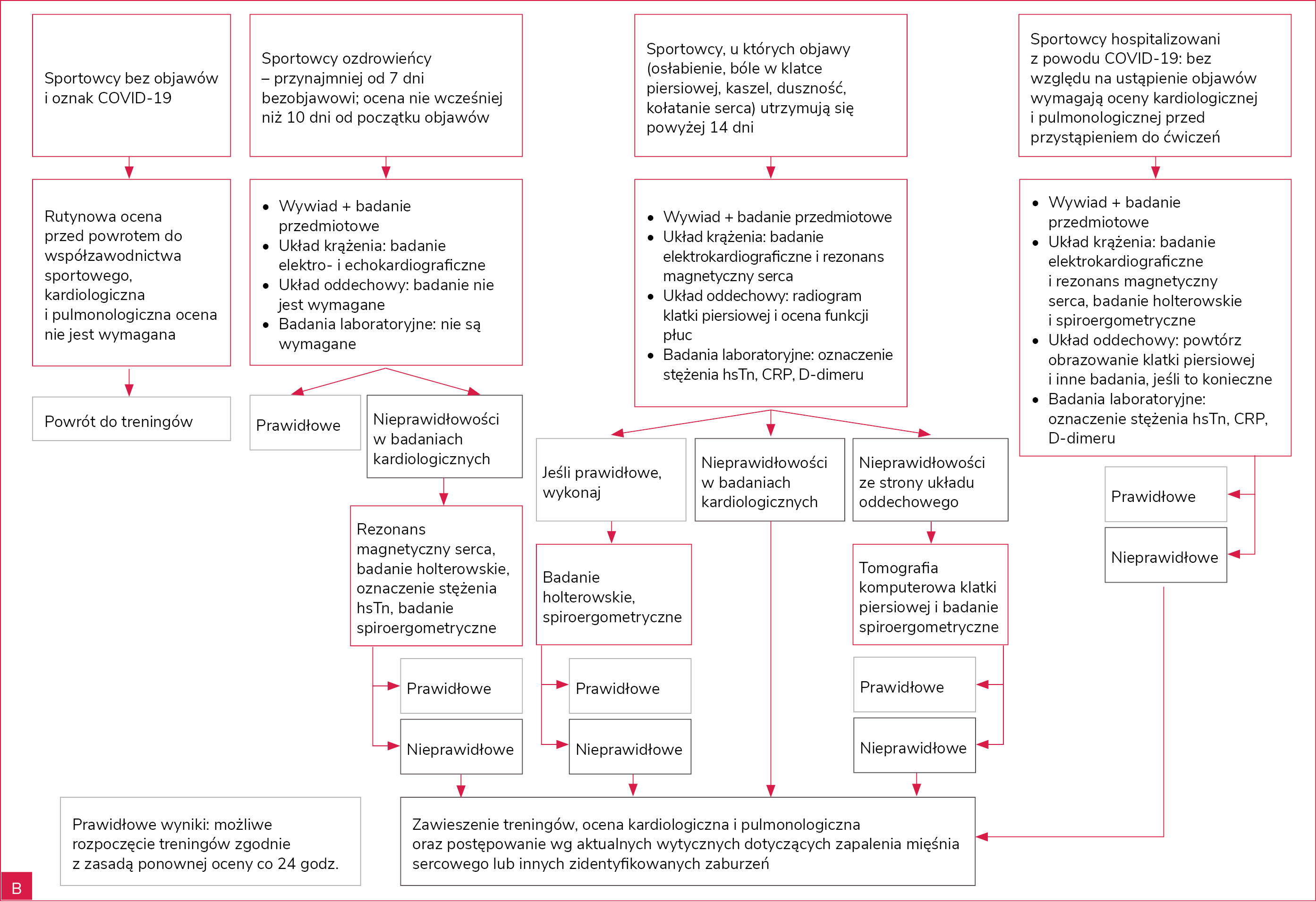 Rycina 1A i B. Przykłady dwóch różnych schematów return-to-play. A. Ocena kardiologiczna po przebytym zakażeniu SARS-CoV-2 (oprac. na podstawie „JAMA Cardiology”)6. B. Schemat uwzględniający także ocenę pulmonologiczną (oprac. na podstawie „British Journal of Sports Medicine”)5