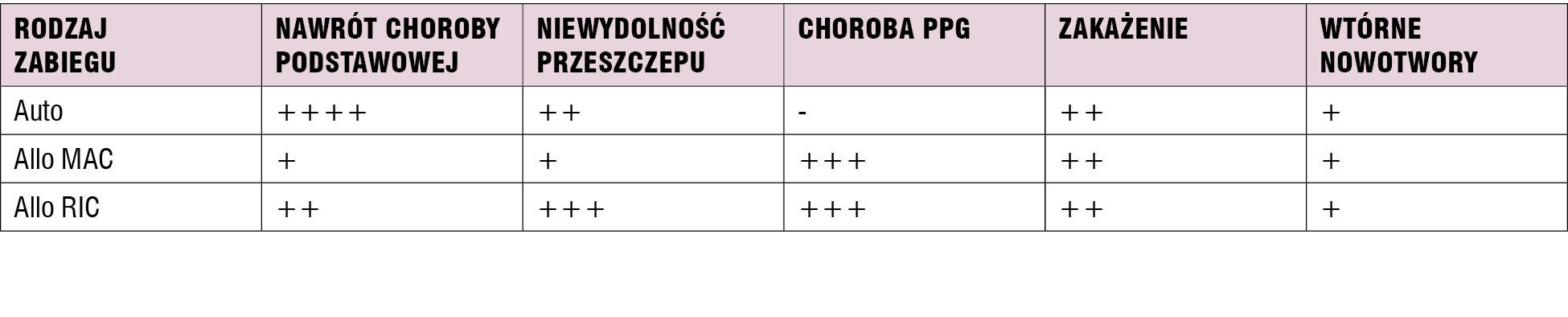 Tabela 1. Znaczenie problemów zdrowotnych u rekonwalescentów po przeszczepieniu komórek krwiotwórczych zależnie od rodzaju zabiegu