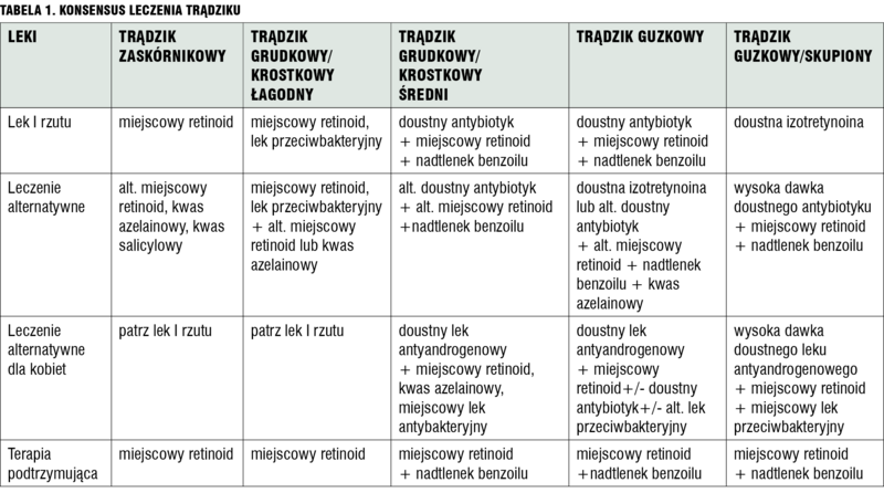 Tabela 1. Konsensus leczenia trądziku.