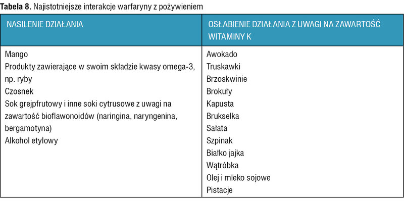 Tabela 8. Najistotniejsze interakcje warfaryny z pożywieniem