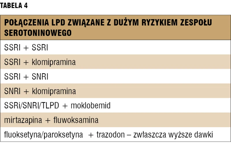 
 
 Tabela 4. Połączenia LPD związane z dużym ryzykiem zespołu serotoninowego.