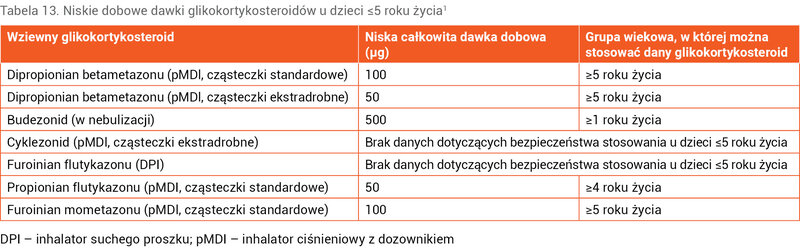 Tabela 13. Niskie dobowe dawki glikokortykosteroidów u dzieci ≤5 roku życia1