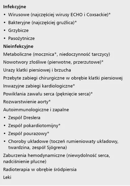 Tabela&nbsp;1. Najczęstsze przyczyny obecności płynu w worku osierdziowym