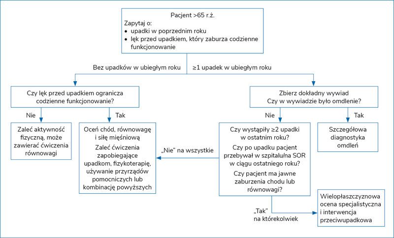 Rycina 3. Schemat postępowania z pacjentem >65 r.ż. w gabinecie lekarskim8