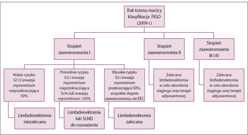 Ryc. 6. Zalecenia dotyczące limfadenektomii w raku trzonu macicy w zależności od stopnia zaawansowania według FIGO.