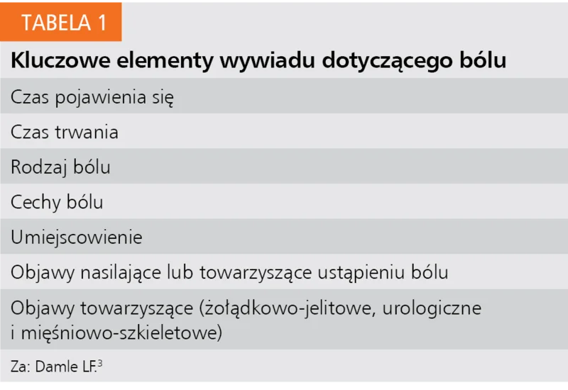 Tabela 1. Kluczowe elementy wywiadu dotyczącego bólu