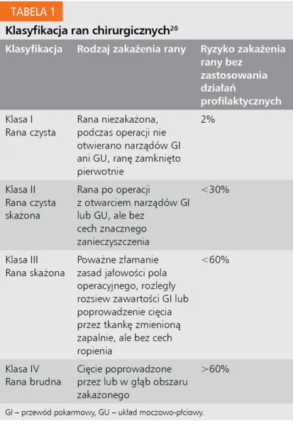 Tabela 1. Klasyfikacja ran chirurgicznych28