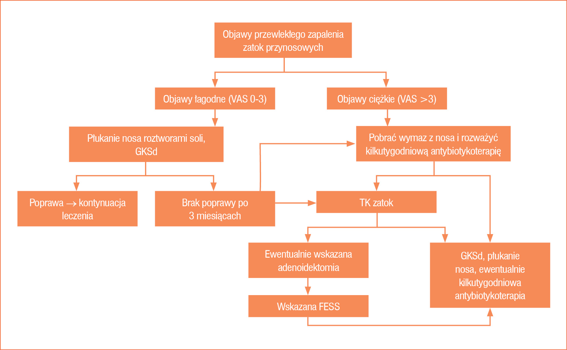 Rycina 3. Postępowanie w przewlekłym nieżycie nosa i zatok przynosowych u dzieci oparte na zaleceniach European Position Paper on Rhinosinusitis and Nasal Polyps (EPOS)